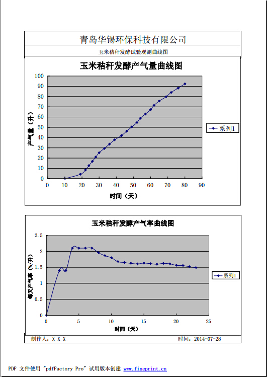 玉米秸秆发酵试验观测曲线图