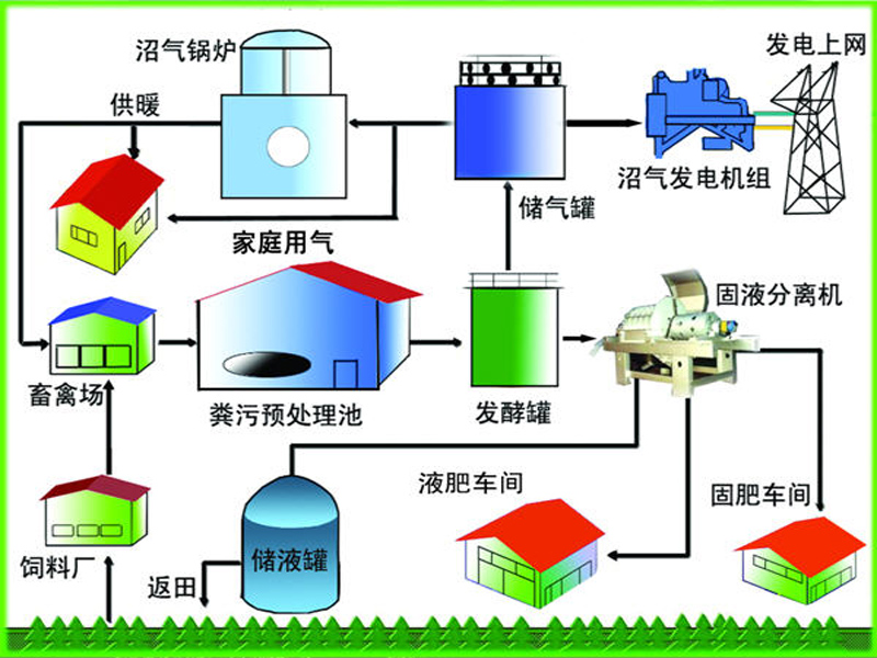 沼气工程工艺流程图